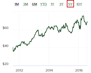 Motorola Two-Way Radios Share Price